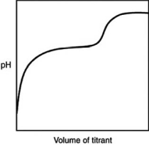 <strong>The following titration curve is most likely to be associated with </strong> A)the titration of a strong acid with a strong base titrant. B)the titration of a weak acid with a strong base titrant. C)the titration of a strong base with a strong acid titrant. D)the titration of a weak base with a strong acid titrant.