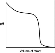 <strong>The following titration curve is most likely to be associated with </strong> A)the titration of a strong acid with a strong base titrant. B)the titration of a weak acid with a strong base titrant. C)the titration of a strong base with a strong acid titrant. D)the titration of a weak base with a strong acid titrant.