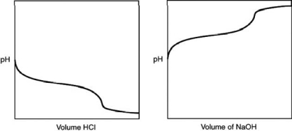 <strong>A 0.500 g sample of an unknown substance was titrated with a 0.1 M HCl solution.Another 0.500 g sample of it was titrated with a 0.1 M NaOH solution.The resulting titration curves are illustrated here.Given the following possibilities, what is the sample? </strong> A)Na<sub>2</sub>CO<sub>3</sub> B)NaHCO<sub>3</sub> C)H<sub>2</sub>CO<sub>3</sub> D)CO<sub>2</sub> E)There is no way to tell.