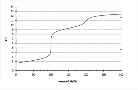 <strong>In an experiment, 100 mL of a 0.1 M solution of methionine is titrated using 0.1 M NaOH.Using this information, along with the titration curve shown, which of the following statements is NOT correct? </strong> A)At low pHs, the majority of the amino acid present is fully protonated. B)The pK<sub>a</sub> of the protonated amine group seems to be a little greater than 10. C)When the pH reaches the physiological value of 7.4, the carboxylic acid group is essentially deprotonated. D)The K<sub>a</sub> of the -COOH group appears to be between 5 *10<sup>-3</sup> and 8*10<sup>-3</sup>. E)Methionine appears to have a neutral side group, as there seem to be two equivalence points evident on the titration curve.