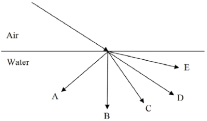 <strong>A ray of light moves from air into water. Which path most accurately shows the refraction? </strong> A) A B) B C) C D) D E) E