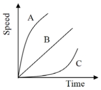 <strong>Which of the curves in the figure best shows the speed of an object falling from rest without air friction? </strong> A) A B) B C) C