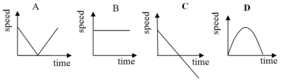 <strong>Which of these graphs would be correct for the speed of a ball thrown upward? </strong> A) A B) B C) C D) D