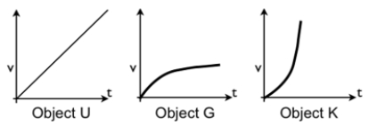 <strong>Which of the three curves show the speed of an object that is beginning to experience significant air resistance? </strong> A) Object U B) Object G C) Object K
