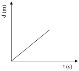 <strong>A sprinter moving at 10 m/s slows down at a rate of 1.4 m/s<sup>2</sup>. How fast is the runner moving after 4 seconds?</strong> A) 0 m/s. B) 4.4 m/s. C) 5.8 m/s. D) 15.6 m/s.