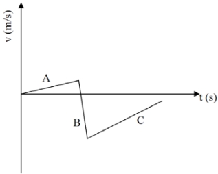 <strong>An object's distance traveled as a function of time is shown in the graph above. The graph shows</strong> A) an object experiencing an acceleration. B) an object with increasing speed. C) an object turning in a circle. D) an object moving forward.