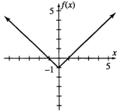 The domain and range of the function f whose graph appears below is