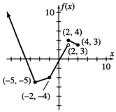 By looking a the graph below: (a)list all values for which f(x)= 0 (b)f(2)= (c)f(-2)= (d)domain of f is? (e)range of f is?