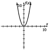 By looking a the graph below: (a)list all values for which f(x)= -2 (b)f(-1)= (c)f(0)= (d)domain of f(x)is? (e)range of f(x)is?