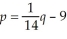 Suppose that the supply and demand equations for a certain product are and respectively,where p represents the price per unit in dollars and q represents the number of units per time period. (a)Find the equilibrium price algebraically. (b)Find the equilibrium price when a tax of 50 cents per unit is imposed.