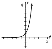 <strong> The above graph is best represented by</strong> A) y = B) y = C) y = D) y = E) y = ln 4