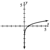   The above graph is best represented by