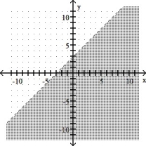 <strong>x - y > -3 </strong> A) B) C) D)