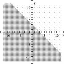 <strong>x - y > -3 </strong> A) B) C) D)