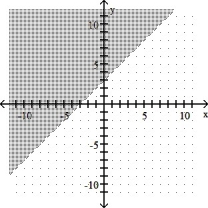 <strong>x - y > -3 </strong> A) B) C) D)