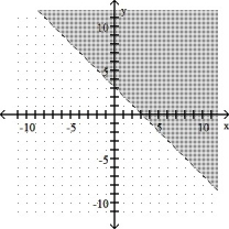 <strong>x - y > -3 </strong> A) B) C) D)