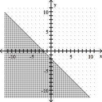 <strong>x + y ≤ -2 </strong> A) B) C) D)