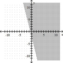 <strong>4x + y > -2 </strong> A) B) C) D)