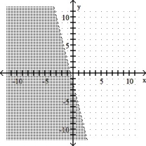 <strong>4x + y > -2 </strong> A) B) C) D)