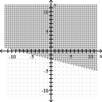 <strong>4x + y > -2 </strong> A) B) C) D)