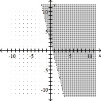 <strong>4x + y > -2 </strong> A) B) C) D)