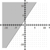 <strong>2x - 3y ≥ 6 </strong> A) B) C) D)
