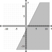 <strong>4x - 2y ≤ 4 </strong> A) B) C) D)