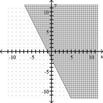 <strong>4x - 2y ≤ 4 </strong> A) B) C) D)