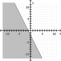 <strong>4x - 2y ≤ 4 </strong> A) B) C) D)