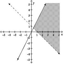 <strong>The region indicated in the diagram is described by</strong> A) B) C) D) E)