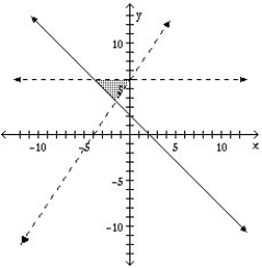 <strong>The region indicated in the diagram is described by</strong> A) B) C) D) E)