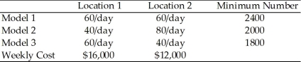 A company has two different locations to assemble three different models of PCs.The table below summarizes the daily production capacity,the minimum number of each type needed,and the daily operating costs for each location.Find the number of days that each location needs to operate in order to fill the orders at minimum cost.
