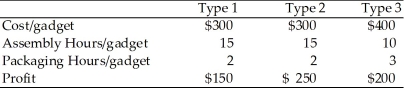 Find the dual problem to the following: The What If Company has $30,000 for the purchase of material to make three types of gadgets.The company has allocated a total of 1200 hours of assembly time and 180 hours of packaging time for the gadgets.The following table gives the cost per gadget,the number of hours per gadget,and the profit per gadget for each type. What is the number of gadgets of each type the company should produce to maximize profit?