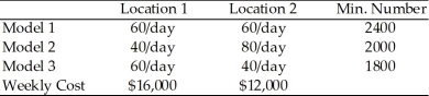 Find the dual problem to the following: A company has two different locations to assemble three different models of PCs.The table below summarizes the daily production capacity,the minimum number of each type needed,and the daily operating costs for each location.What is the number of days that each location needs to operate in order to fill the orders at minimum cost.