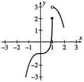 By looking at the graph,give the following limits. (a) f(x) (b) f(x) (c) f(x)