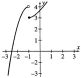 By looking at the graph,give the following limits. (a) f(x) (b) f(x)