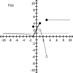 Consider the graph of f(x) Determine the following limits: (a) f(x)(d)f(-2)(g) f(x) (b) f(x)(e) f(x)(h)f(1) (c) f(x)(f) f(x)