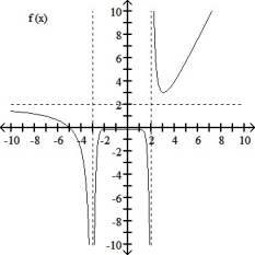 Consider the graph of f(x) Determine the following limits: (a) f(x)(d) f(x)(g) f(x) (b) f(x)(e) f(x)(h) f(x) (c) f(x)(f) f(x)