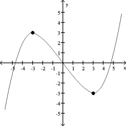 The graph of a function is given.Find (a)the open intervals on which the function is increasing or decreasing; (b)the coordinates of all relative extrema.