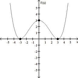 The graph of a function is given.Find (a)the open intervals on which the function is increasing or decreasing; (b)the coordinates of all relative extrema.