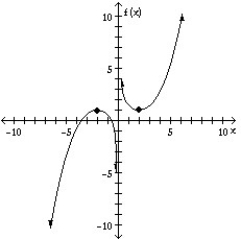 The graph of a function is given.Find (a)the open intervals on which the function is increasing or decreasing; (b)the coordinates of all relative extrema.