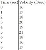 <strong>Suppose that the accompanying table shows the velocity of a car every second for 8 seconds.Use the Trapezoidal Rule to approximate the distance traveled by the car in the 8 seconds. </strong> A) 145.5 feet B) 291 feet C) 162 feet D) 221.5 feet