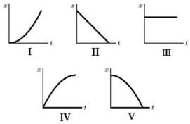 <strong>Which of the following five coordinate versus time graphs represents the motion of an object moving with a constant nonzero speed? </strong> A)I B)II C)III D)IV E)V