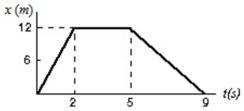 <strong>This graph shows the position of a particle as a function of time.What is its instantaneous velocity at t = 7s? </strong> A)3 m/s B)-3 m/s C)12 m/s D)-12 m/s E)Need additional information.