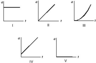 <strong>Which of the following five acceleration versus time graphs is correct for an object moving in a straight line at a constant velocity of 20 m/s? </strong> A)I B)II C)III D)IV E)V