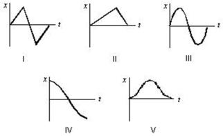 <strong>A car accelerates from rest on a straight road.A short time later, the car decelerates to a stop and then returns to its original position in a similar manner, by speeding up and then slowing to a stop.Which of the following five coordinate versus time graphs best describes the motion? </strong> A)I B)II C)III D)IV E)V
