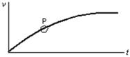 <strong>The diagram shows a velocity-time graph for a car moving in a straight line.At point P the car must be: </strong> A)moving with zero acceleration B)climbing the hill C)accelerating D)stationary E)moving at about 45° with respect to the x axis