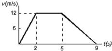 <strong>The diagram represents the straight line motion of a car.Which of the following statements is true? </strong> A)The car's speed increases, then it stops, and reverses B)The car accelerates at 6 m/s<sup>2</sup> for the first 2 s C)The car is moving for a total time of 12 s D)The car accelerates at -12 m/s<sup>2</sup> for the last 4 s E)The car returns to its starting point when t = 9 s