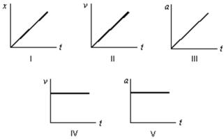 <strong>Consider the following five graphs (note the axes carefully).Which of these represent(s)motion at constant speed? </strong> A)IV only B)IV and V only C)I, II, and III only D)I and II only E)I and IV only