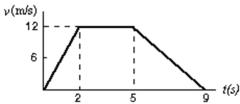 <strong>The graph represents the straight line motion of a car.How far does the car travel between t = 2 seconds and t = 5 seconds? </strong> A)4 m B)12 m C)24 m D)36 m E)60 m